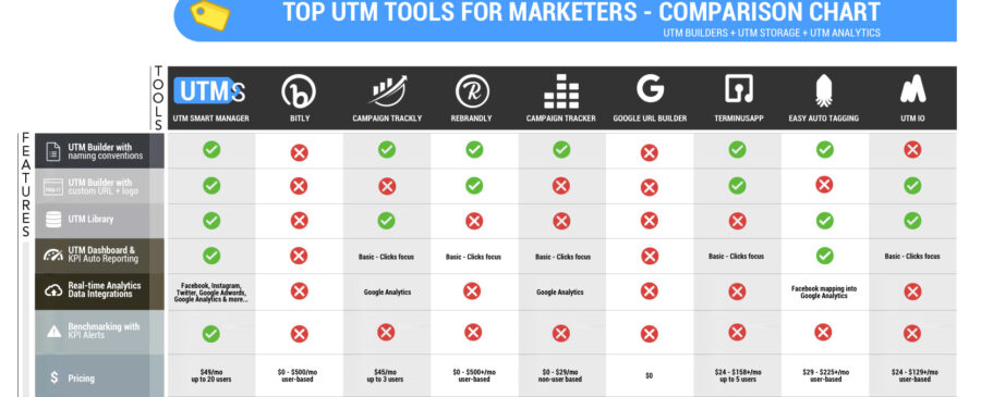 a comparison chart of the best utm builders and utm trackers for marketers