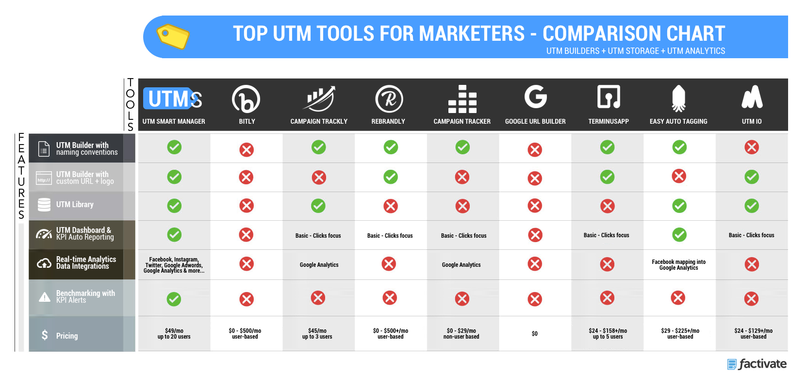 a comparison chart of the best utm builders and utm trackers for marketers