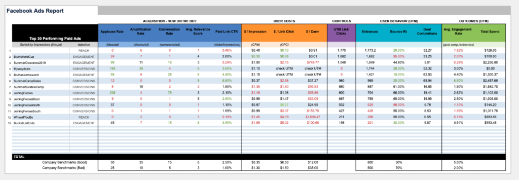 Facebook Ads and Analytics Adobe KPIs report combined using UTM Smart Manager