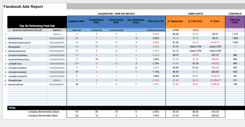 UTM Management controls in Facebook and Adobe Analytics Report