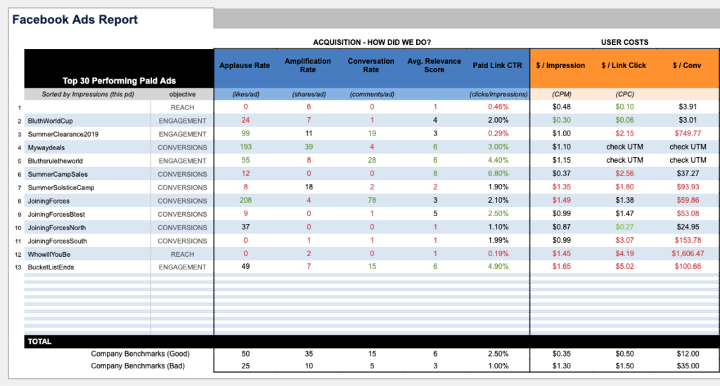 Facebook Ads KPIs report in UTM Smart Manager